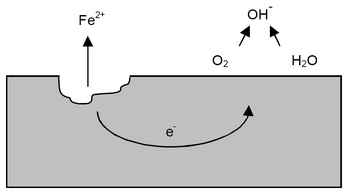 Esquema de oxidación del hierro, ejemplo de corrosión del tipo polarizada.