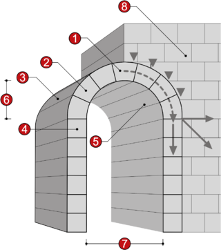 Urbipedia:Partes del arco de medio punto: 1. Clave 2. Dovela 3. Trasdós o Extradós 4. Imposta 5. Intradós 6. Flecha 7. Luz, vano 8. Contrafuerte